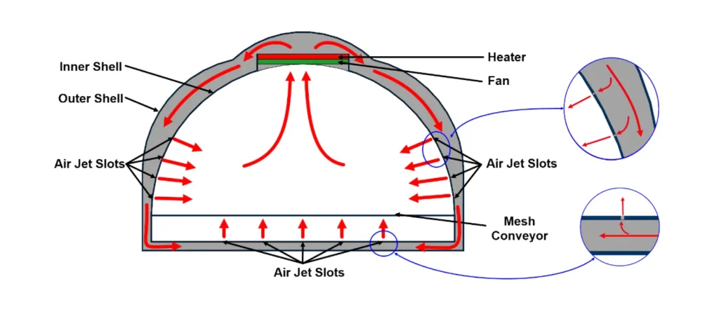 Conveyor Oven Manufacturer gets modifications right with CFD Analysis Service 2 Conveyor oven cross section